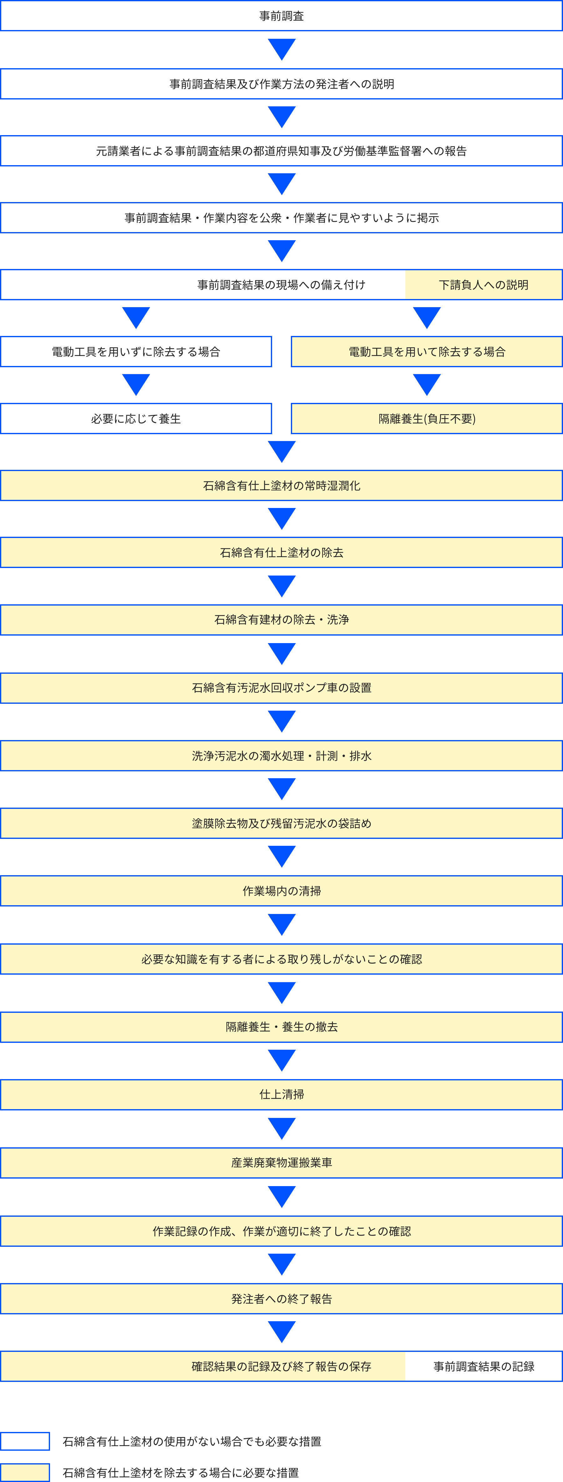 外壁塗膜下地調整材撤去のフローチャート