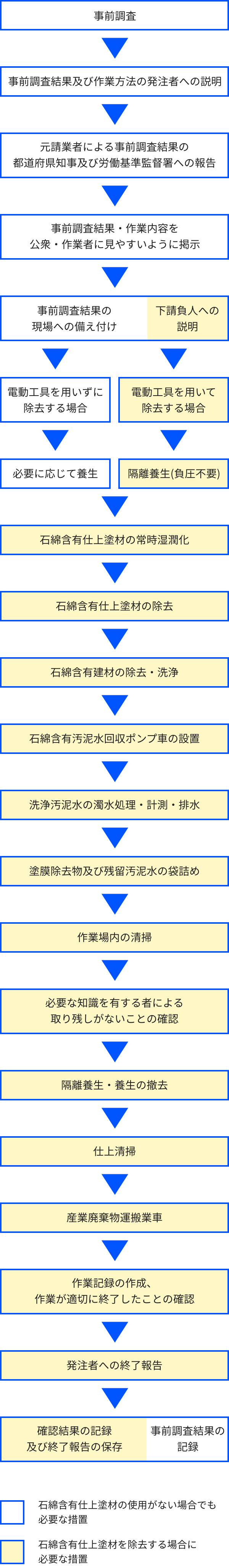 外壁塗膜下地調整材撤去のフローチャート